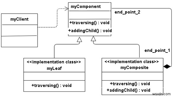 C++의 복합 디자인 패턴 