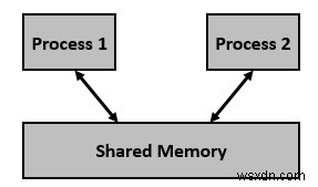 공유 메모리를 통한 IPC 