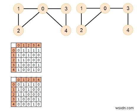 무방향 그래프에 오일러 경로가 포함되어 있는지 확인하는 C++ 프로그램 