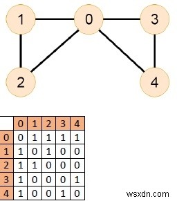 무방향 그래프에 오일러 주기가 포함되어 있는지 확인하는 C++ 프로그램 