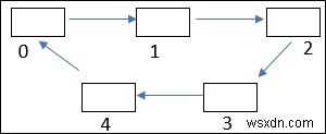 토폴로지 정렬을 사용하여 그래프의 주기를 확인하는 C++ 프로그램 