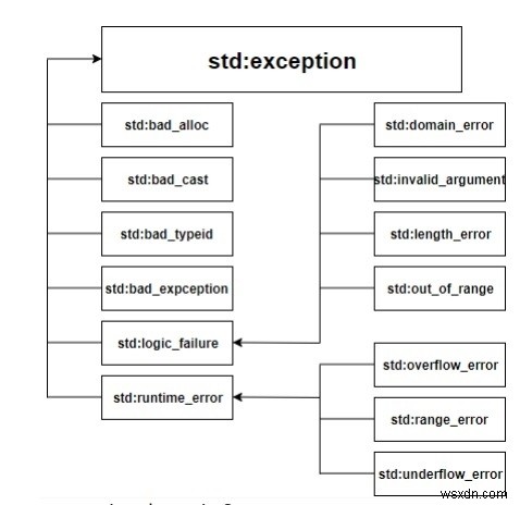 C++의 예외 처리 기본 사항 