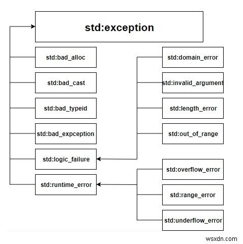 C++에서 예외는 어떻게 작동합니까? 