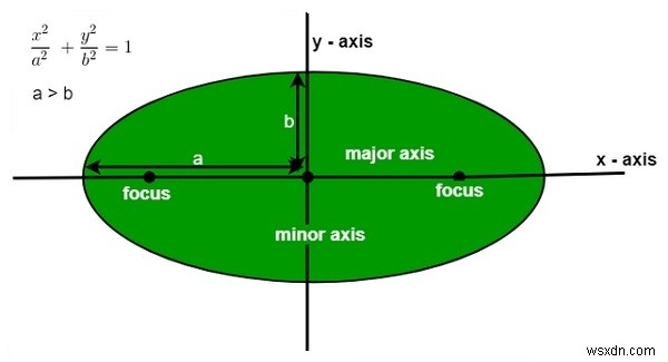 C++를 사용하여 타원의 면적을 찾는 프로그램 