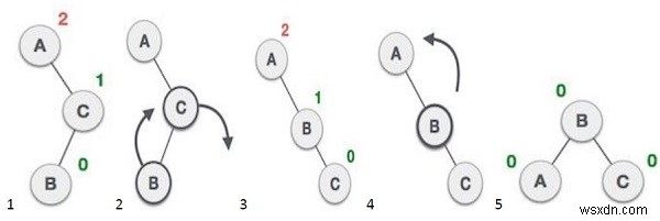 AVL 트리를 구현하는 C++ 프로그램 