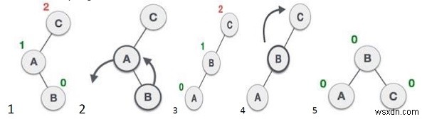 AVL 트리를 구현하는 C++ 프로그램 