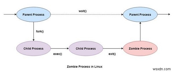 Linux의 좀비 및 고아 프로세스 