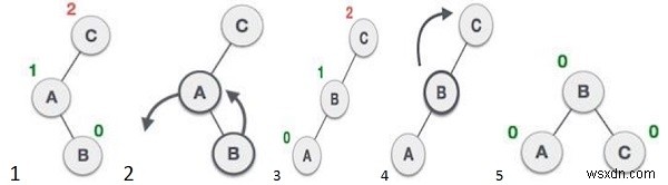 이진 검색 트리에서 왼쪽 회전을 수행하는 C++ 프로그램 