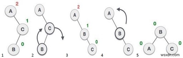 이진 검색 트리에서 왼쪽 회전을 수행하는 C++ 프로그램 