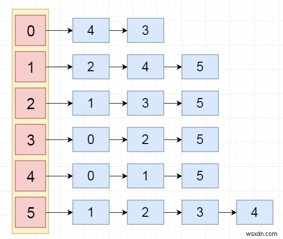 인접 목록을 구현하는 C++ 프로그램 