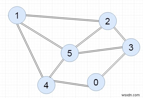 인접 목록을 구현하는 C++ 프로그램 