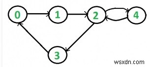 BFS를 사용하여 방향 그래프의 연결성을 확인하는 C++ 프로그램 