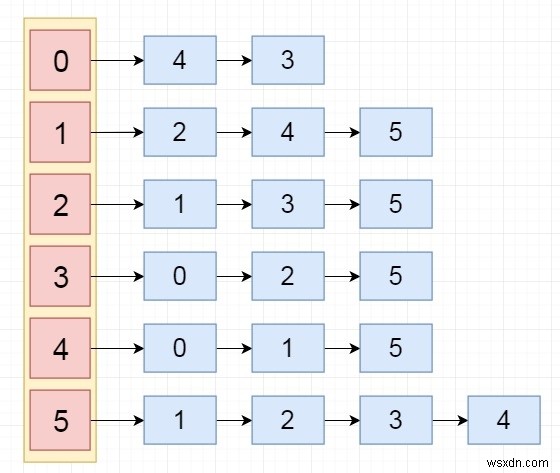 연결 목록을 사용하여 그래프를 나타내는 C++ 프로그램 