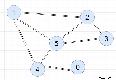 연결 목록을 사용하여 그래프를 나타내는 C++ 프로그램 