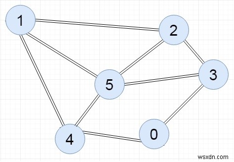 Incidence Matrix를 사용하여 그래프를 표현하는 C++ 프로그램 