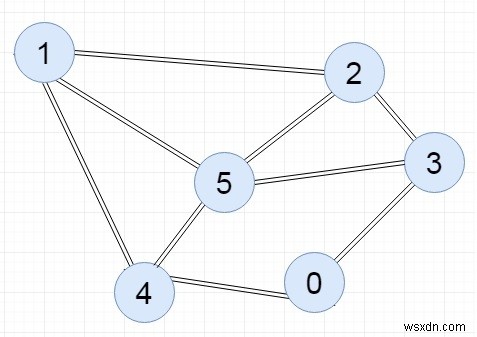 인접 행렬을 사용하여 그래프를 표현하는 C++ 프로그램 