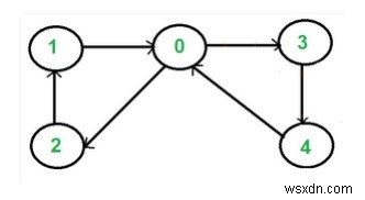 유향 그래프에 오일러 주기가 포함되어 있는지 확인하는 C++ 프로그램 