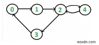 DFS를 사용하여 방향 그래프의 연결성을 확인하는 C++ 프로그램 