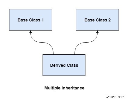 C++의 다중 상속 