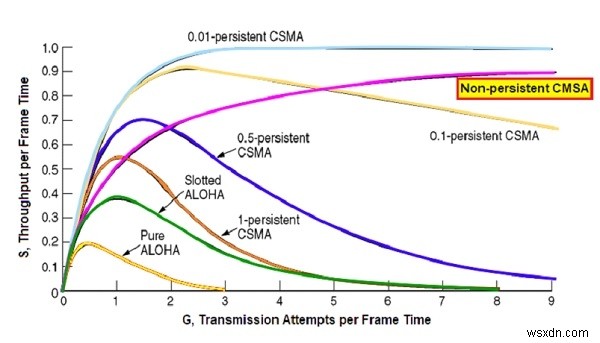 비영구 CSMA 프로토콜 