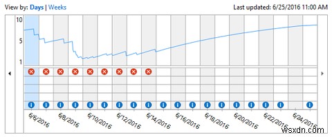 Windows에서 안정성 모니터 사용을 시작해야 하는 3가지 이유 