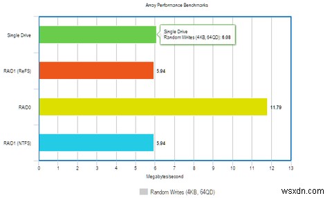 새 파일 시스템으로 Windows 성능을 개선하는 방법 