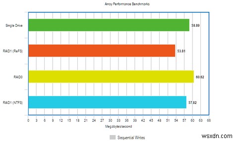 새 파일 시스템으로 Windows 성능을 개선하는 방법 