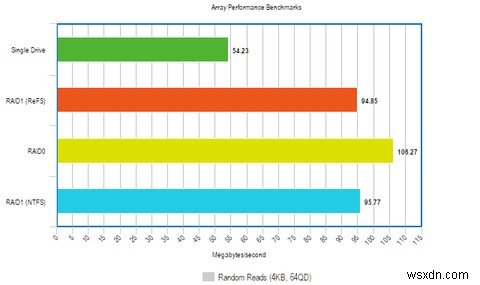 새 파일 시스템으로 Windows 성능을 개선하는 방법 