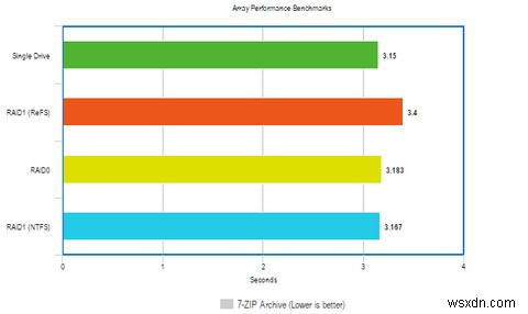 새 파일 시스템으로 Windows 성능을 개선하는 방법 