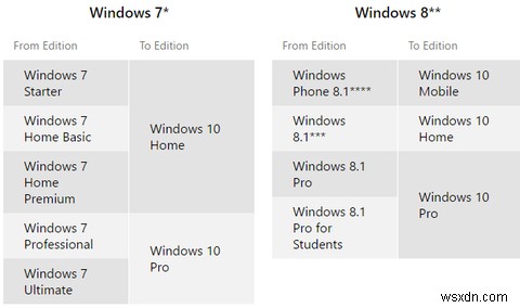 Windows 10 업그레이드 알림이 표시되지 않습니까? 활성화하는 방법은 다음과 같습니다. 