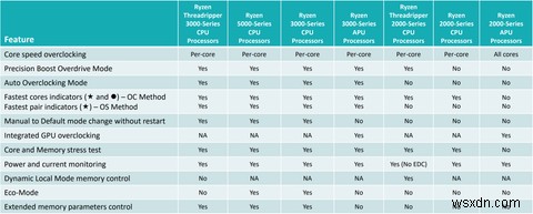 Ryzen Master를 사용하여 Windows PC를 오버클럭하고 모니터링하는 방법 