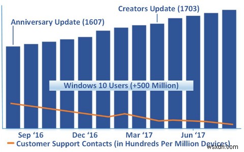 마이크로소프트:윈도우 10이 전보다 낫다 