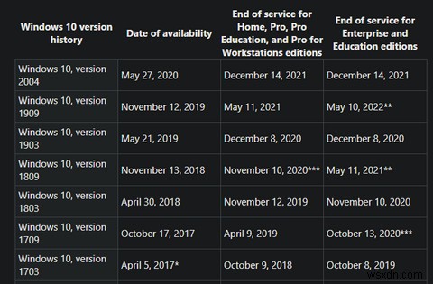 Windows 10 지원이 종료되면 어떻게 됩니까? 