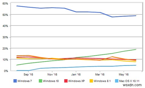 Microsoft가 Windows 10을 추진한 방법과 결과 