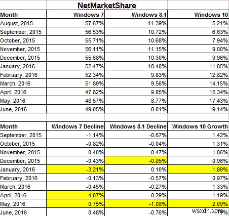 Microsoft가 Windows 10을 추진한 방법과 결과 