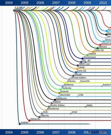 Linux가 주류가 아닌 이유는 무엇입니까? 수정이 필요한 5가지 결함 