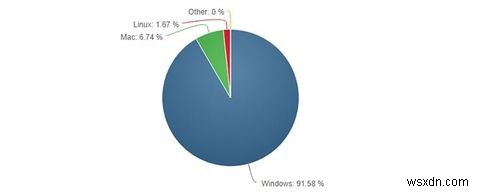 Linux 또는 Windows를 사용해야 합니까? 반드시 대답해야 하는 3가지 거래 차단 질문 