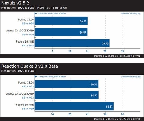 Fedora 19 Schrödingers Cat은 살아 있고 새로운 기능과 개선 사항으로 가득 차 있습니다. 