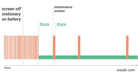 Android Doze가 배터리를 최적화하는 방법(및 비활성화하는 방법) 
