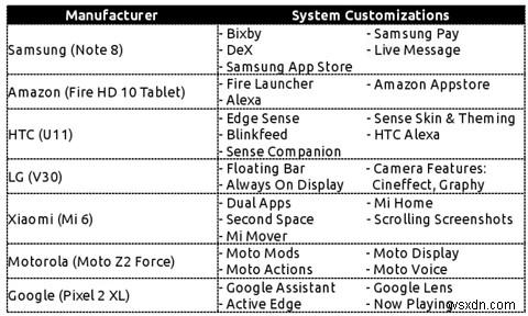 하드웨어 제조업체에 따른 Android의 차이점