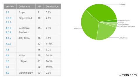 Android N에 대해 알아야 할 모든 것 