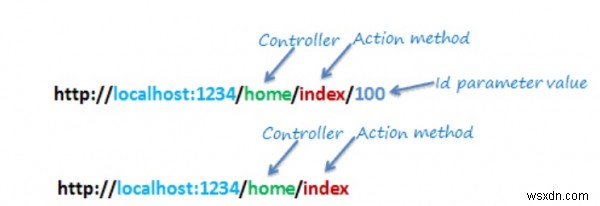 ASP .Net MVCC#에 있는 기본 경로의 세 부분은 무엇입니까? 