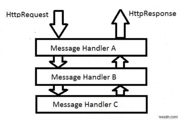 Asp.Net webAPI C#의 기본 제공 메시지 처리기는 무엇입니까? 