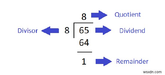 몫과 나머지를 계산하는 Java 프로그램 