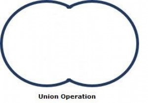 JavaFX의 2D 모양에 대한 Union 작업 설명 