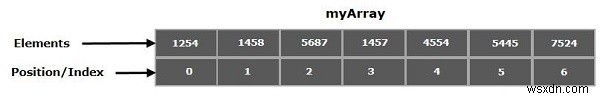 Java에서 ArrayIndexOutOfBoundsException이란 무엇입니까? 