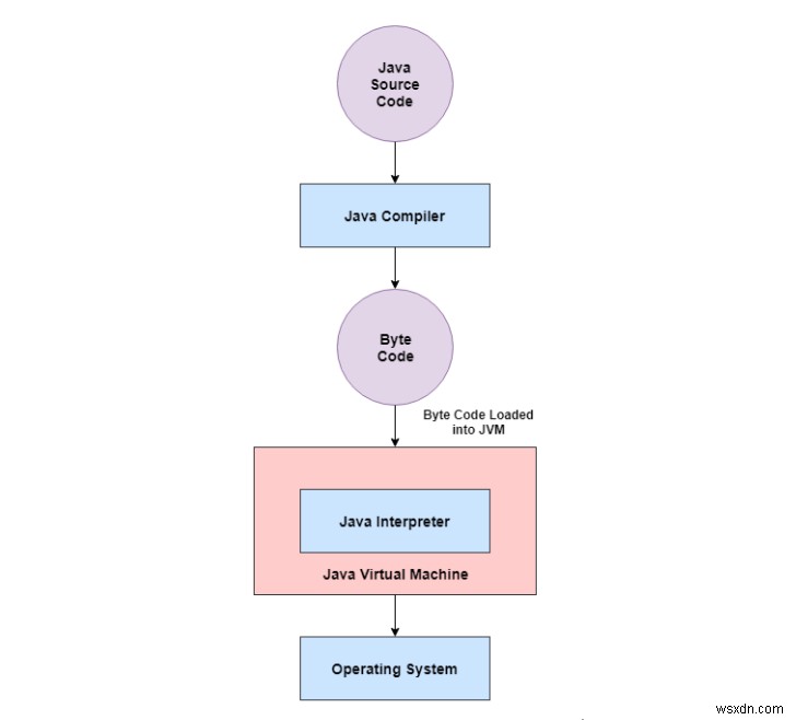 Android 시스템에서 실행되는 Java 프로그램이 표준 Java API 및 가상 머신을 사용하지 않는 이유는 무엇입니까? 