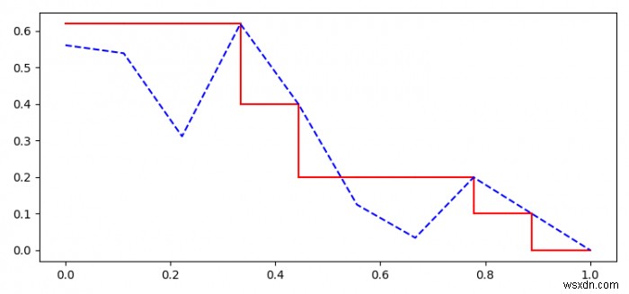 Python Matplotlib에서 보간으로 정밀 재현율 곡선을 그리는 방법은 무엇입니까? 