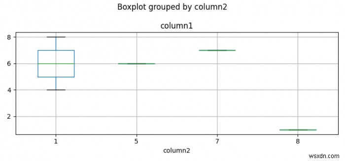 Python Pandas의 열로 계층화된 Boxplot 