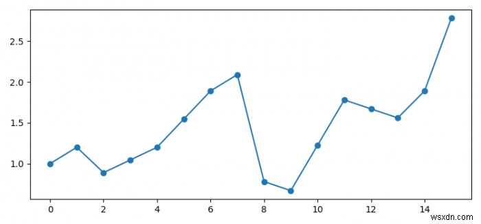 fillna 또는 Interpolate 없이 데이터 프레임에서 NaN 값 제거(Python Matplotlib) 